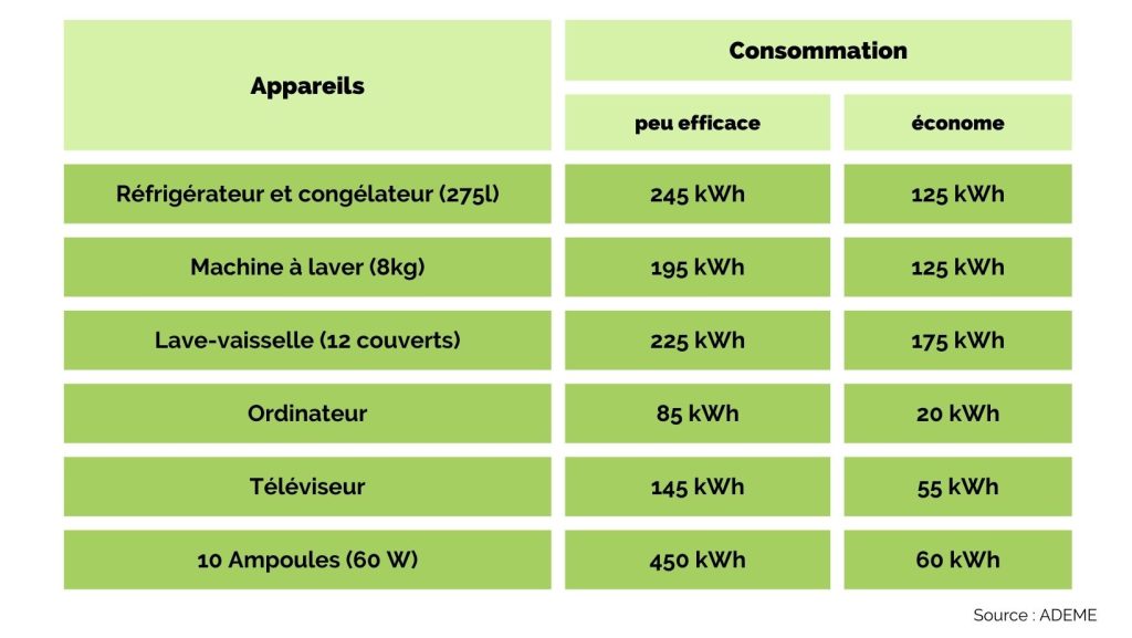 consommation énergie