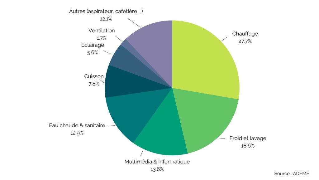 consommation énergie logement