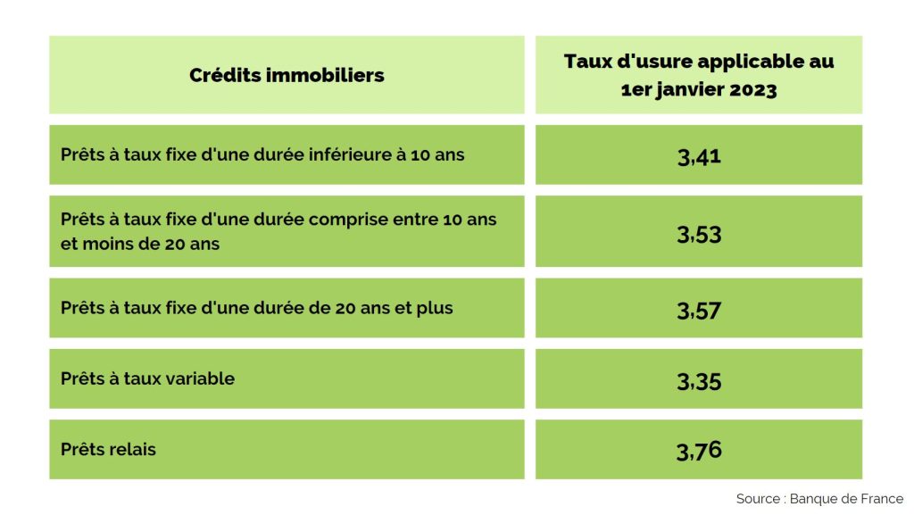 taux d'usure immobilier